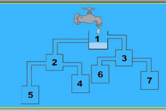 Test logique : parviendrez-vous à identifier le récipient qui va se remplir en premier ? Vous avez 10 secondes seulement